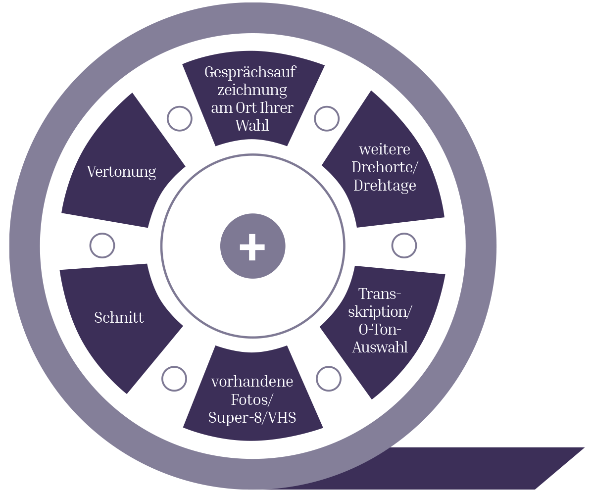 Schaubild der Optionen bei den Filmbiografen